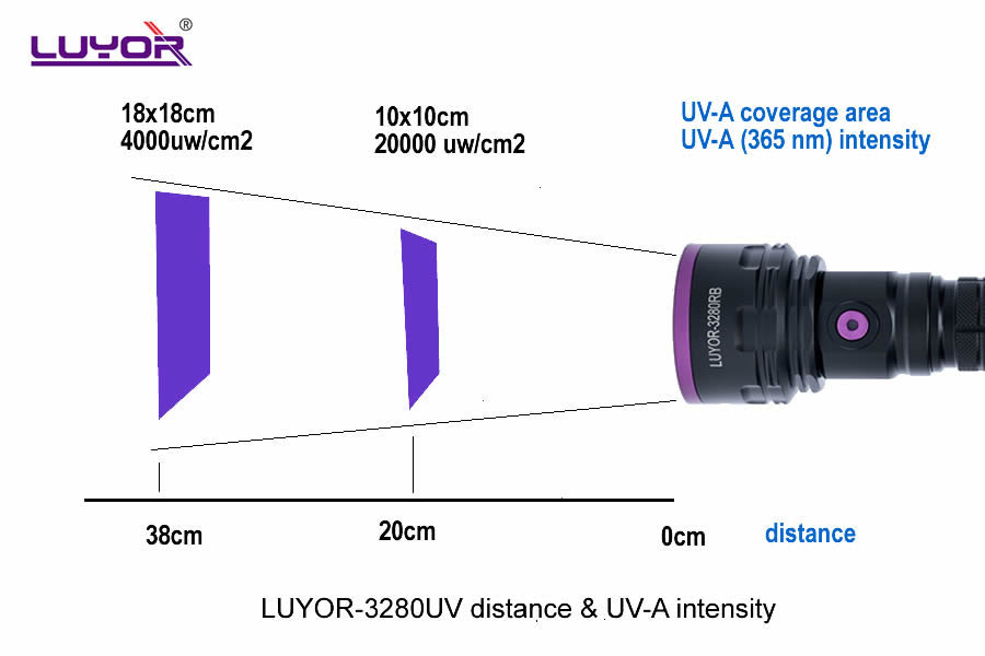 LUYOR-3280UV蓝色波段光源能量、距离、光斑数据